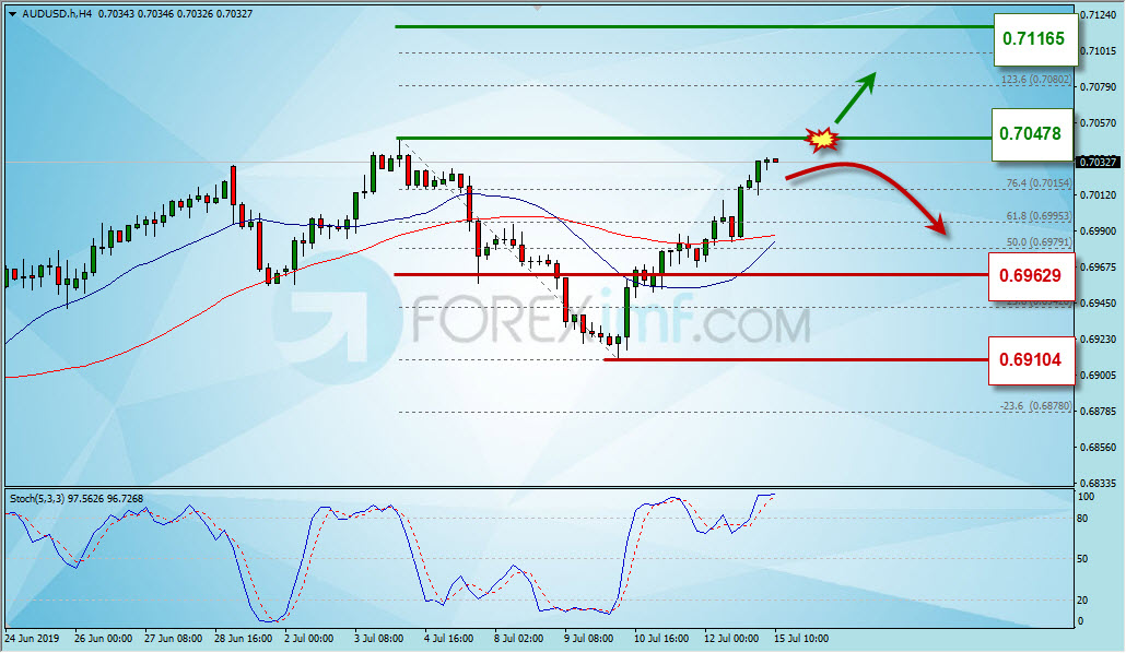 Analisa Forex Mingguan AUDUSD