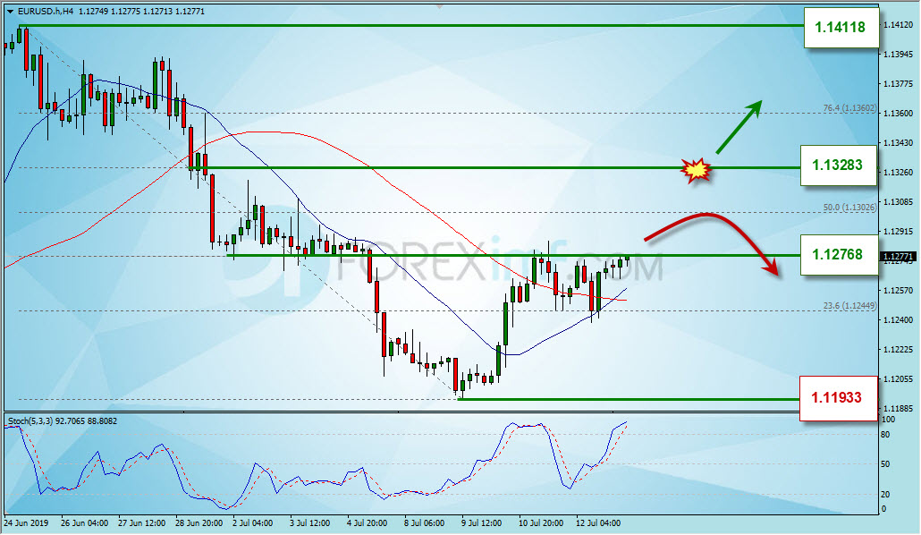 Analisa Forex Mingguan EURUSD