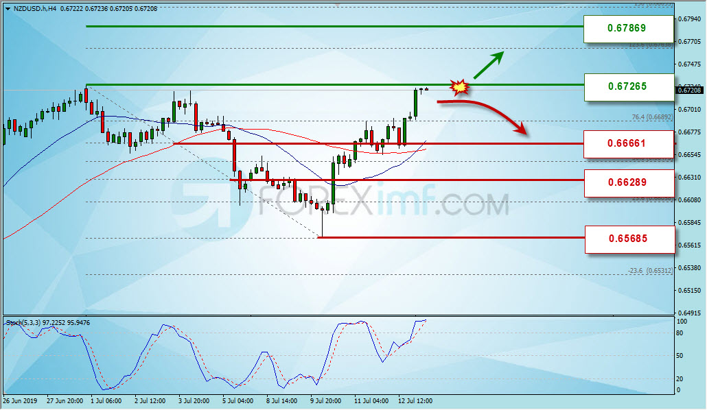 Analisa Forex Mingguan NZDUSD