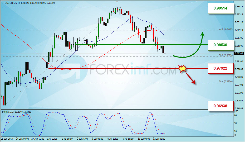 Analisa Forex Mingguan USDCHF