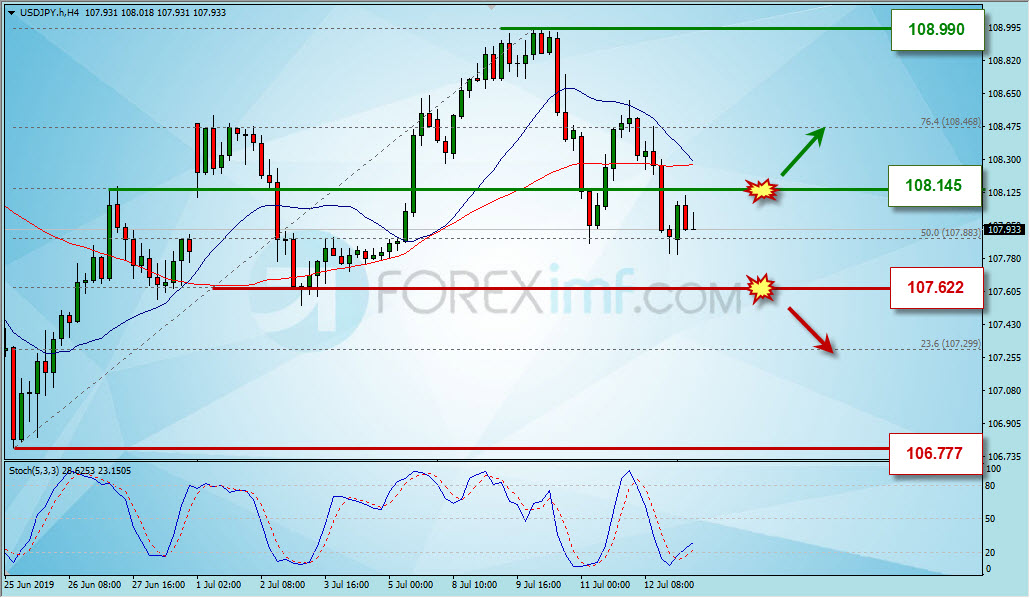 Analisa Forex Mingguan USDJPY