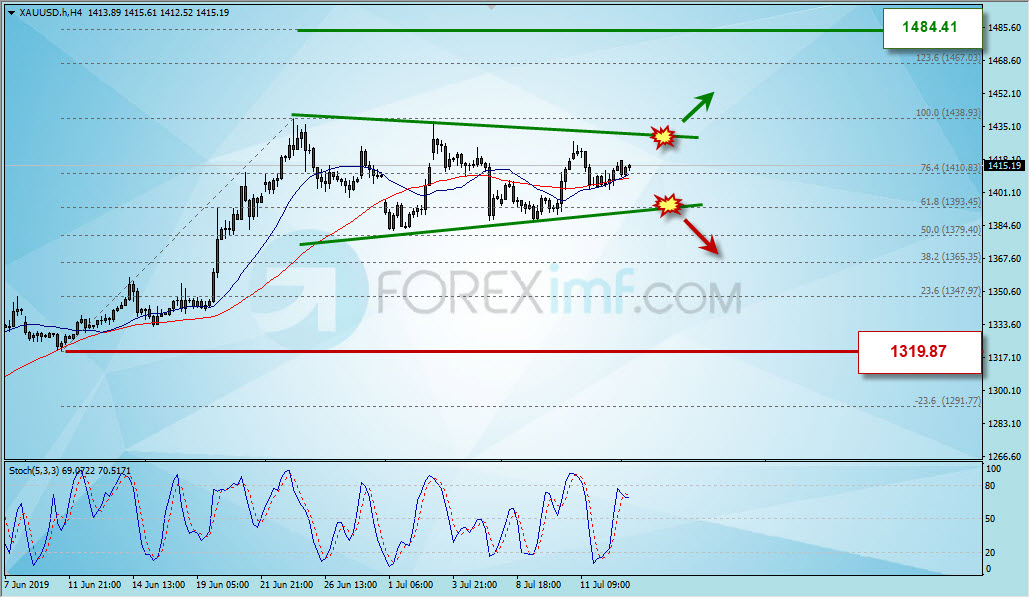 Analisa Forex Mingguan Grafik Harga Emas