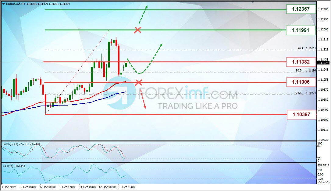 Analisa Mingguan EURUSD