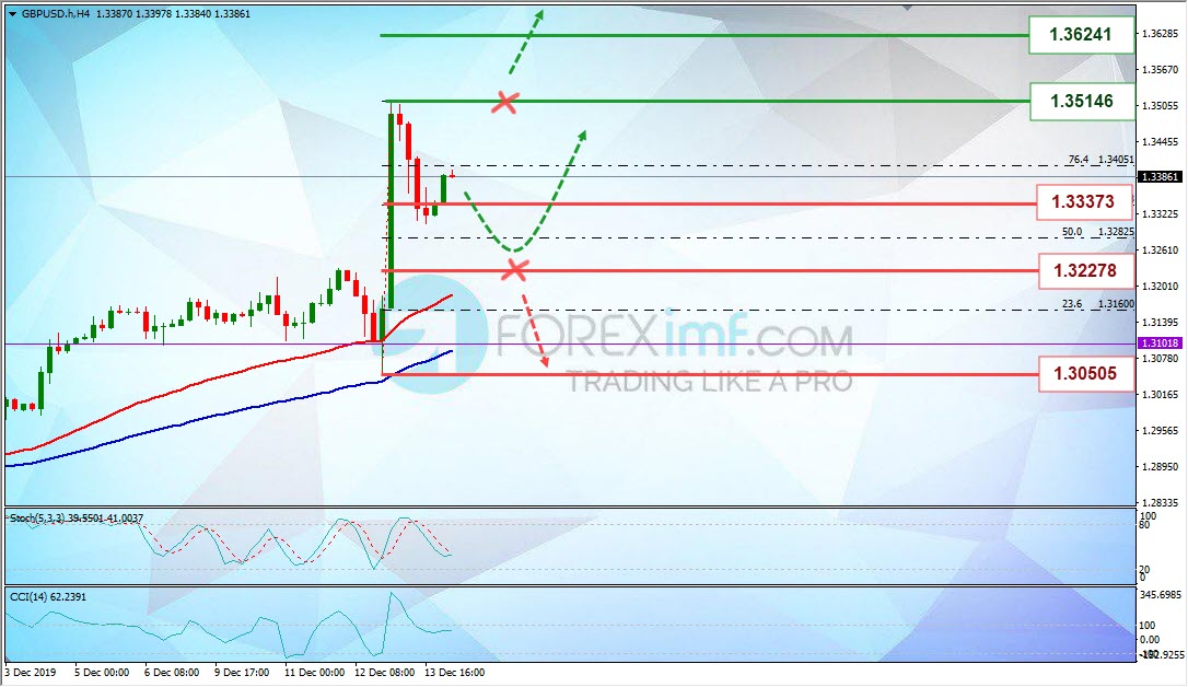 Analisa Mingguan GBPUSD