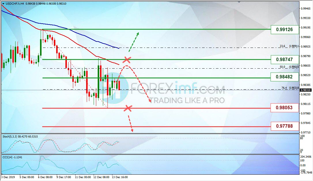 Analisa Mingguan USDCHF