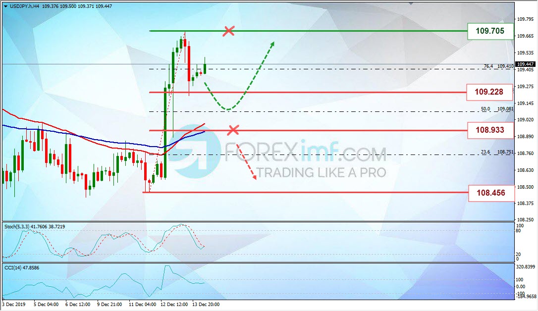 Analisa Mingguan USDJPY