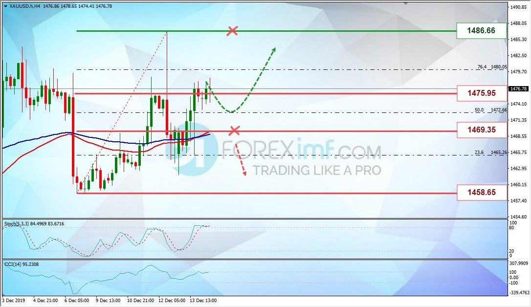 Analisa Mingguan XAUUSD