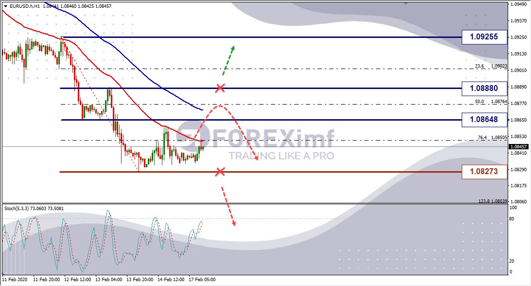 Analisa Forex Mingguan EURUSD