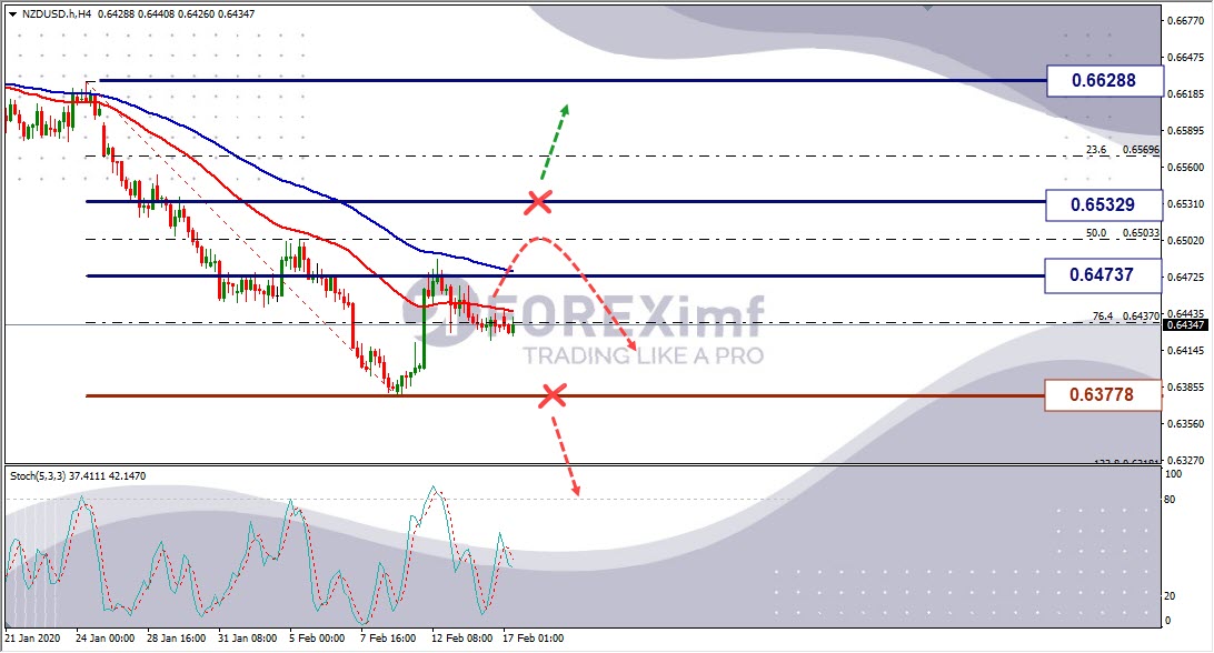 Analisa Forex Mingguan NZDUSD