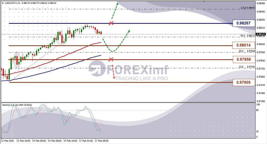 Analisa Forex Mingguan USDCHF