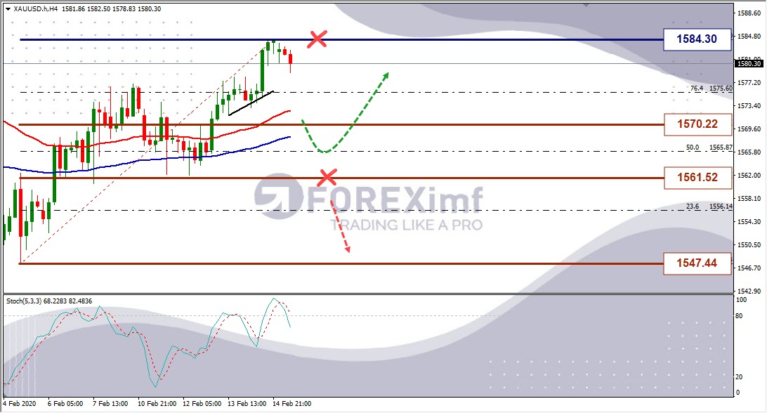 Analisa Forex Mingguan XAUUSD