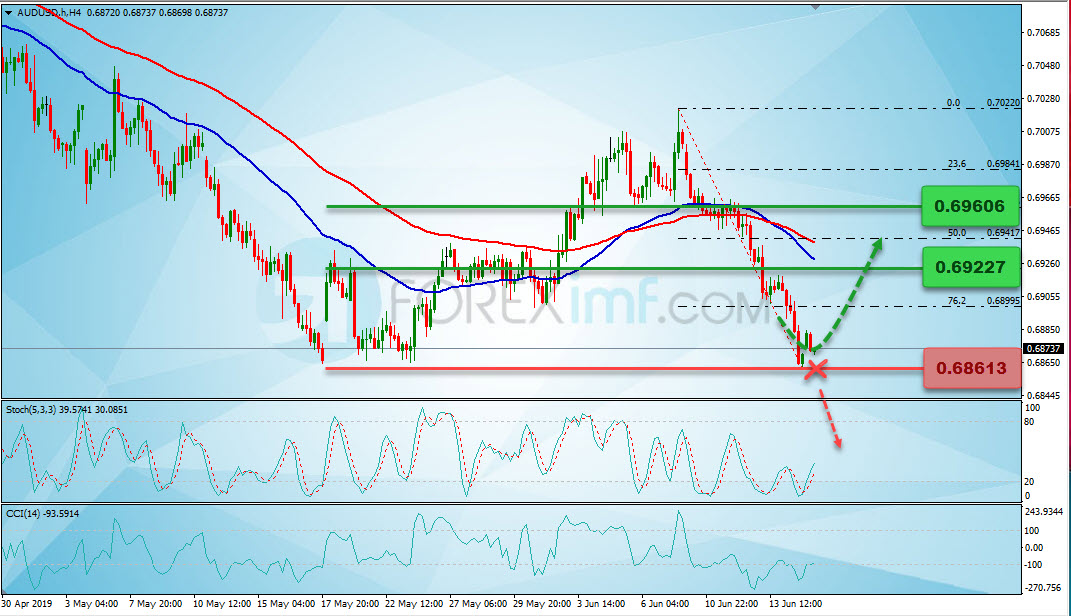 Analisa Mingguan AUDUSD, Grafik Harga AUDUSD Mingguan