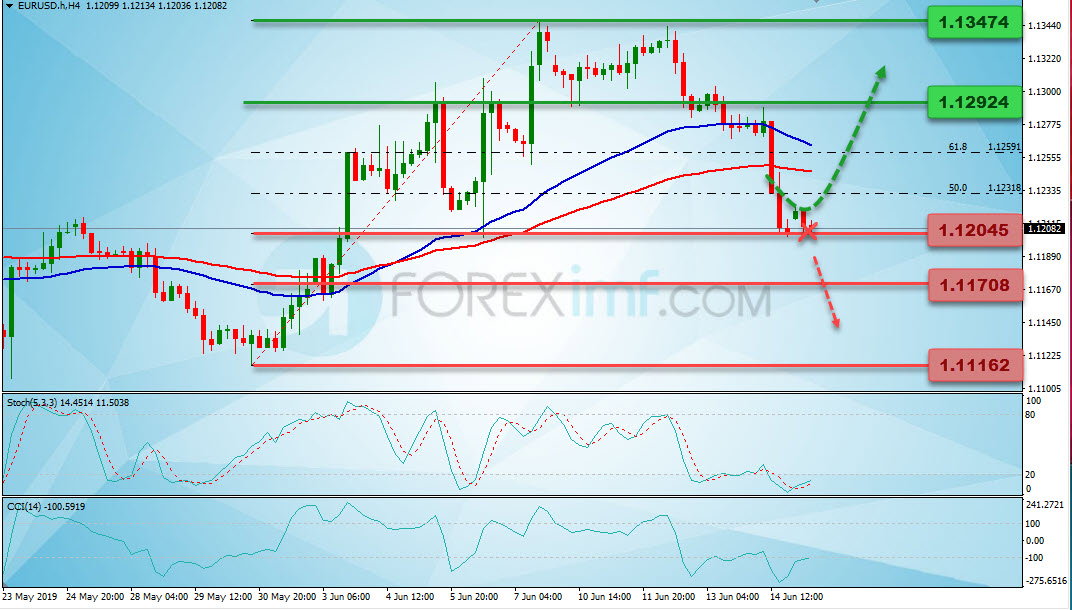 Analisa Mingguan EURUSD, Grafik Harga EURUSD Mingguan