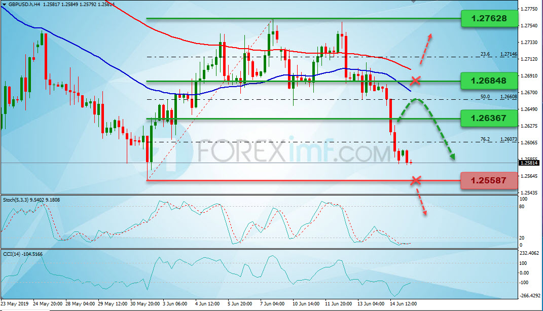 Analisa Mingguan GBPUSD, Grafik Harga GBPUSD Mingguan