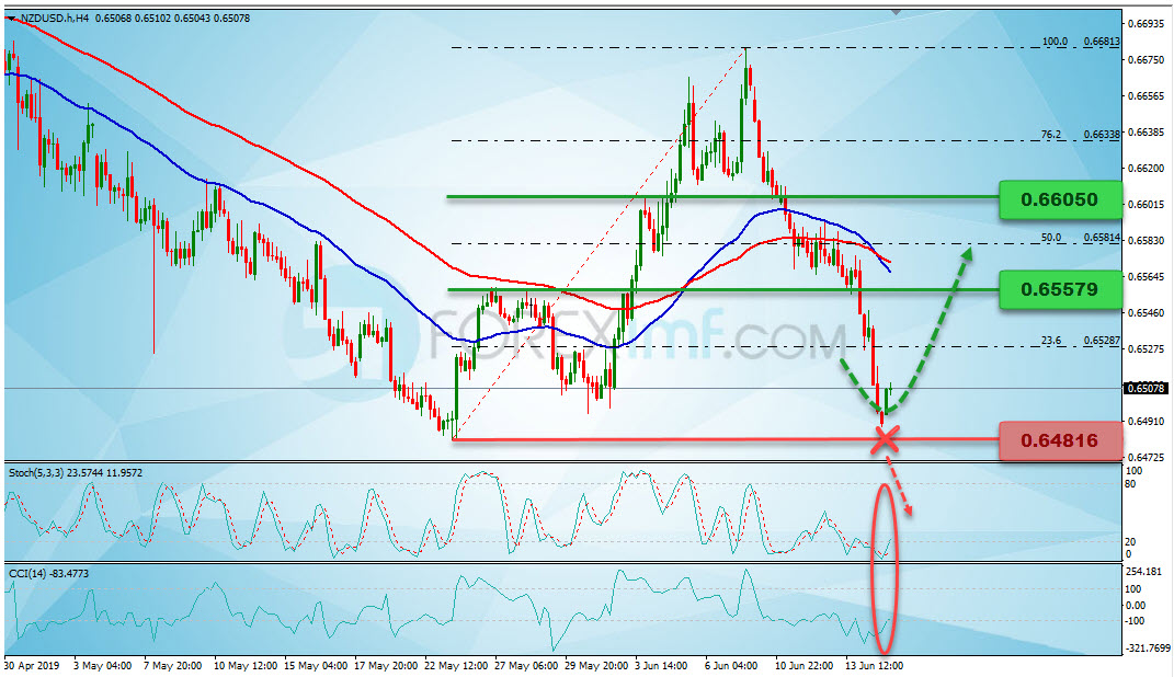 Analisa Mingguan NZDUSD, Grafik Harga NZDUSD Mingguan