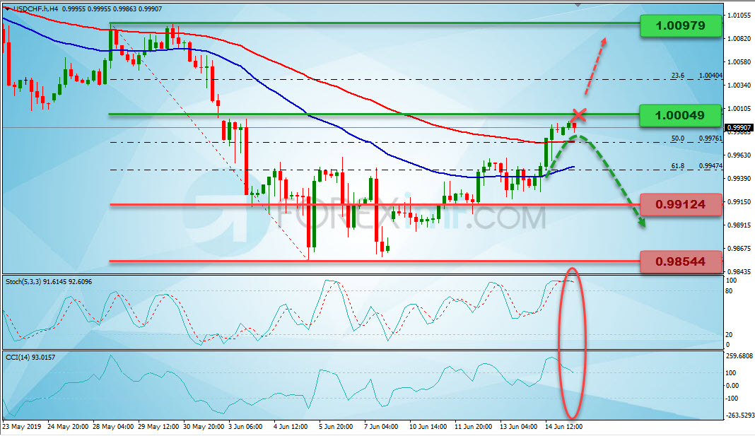 Analisa Mingguan USDCHF, Grafik Harga USDCHF Mingguan