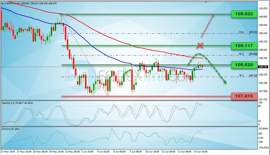 Analisa Mingguan USDJPY, Grafik Harga USDJPY Mingguan