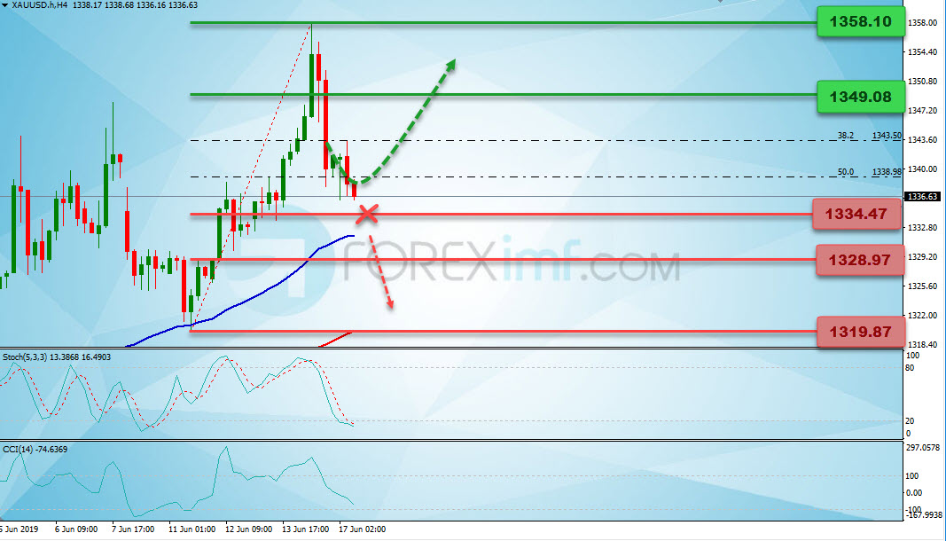 Analisa Mingguan XAUUSD, Grafik Harga XAUUSD Mingguan