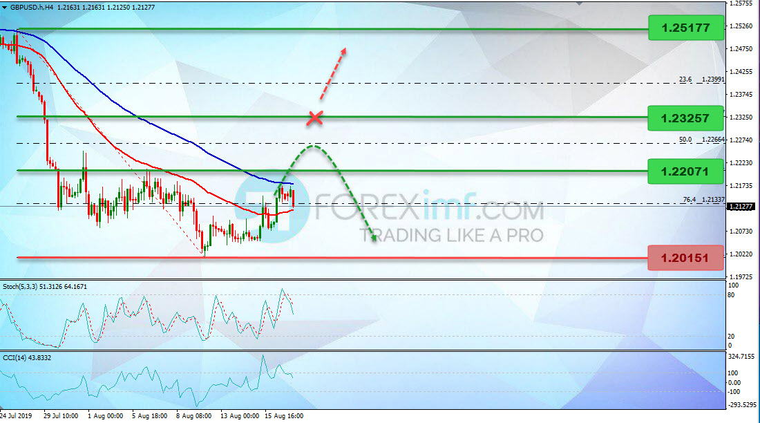 Analisa Teknikal Mingguan GBPUSD Minggu Ini