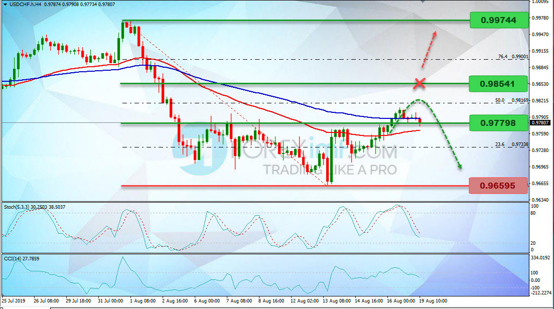 Analisa Teknikal Mingguan USDCHF Minggu Ini