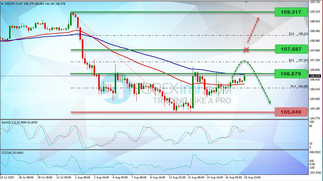 Analisa Teknikal Mingguan USDJPY Minggu Ini