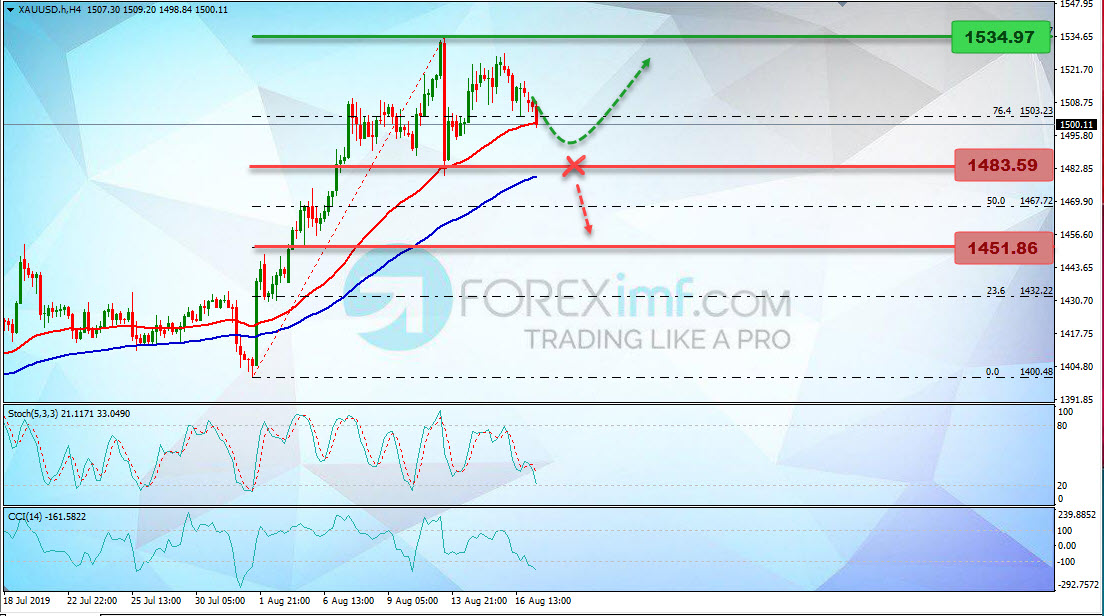 Analisa Teknikal Mingguan XAUUSD Minggu Ini