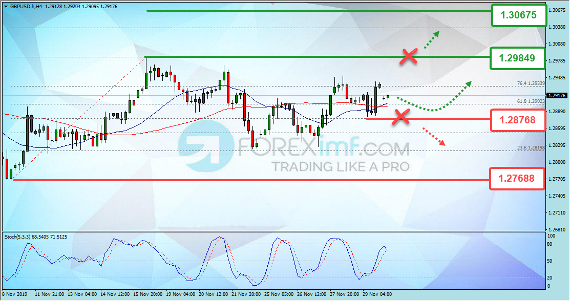 Analisa Teknikal Forex GBPUSD Minggu Ini