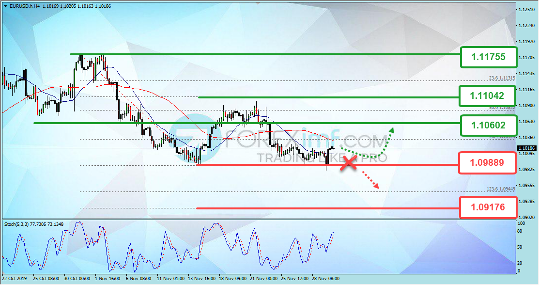 Analisa Teknikal Forex EURUSD Minggu Ini