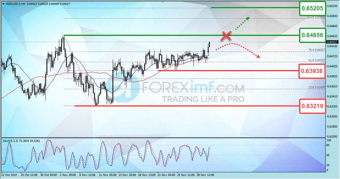 Analisa Teknikal Forex NZDUSD Minggu Ini