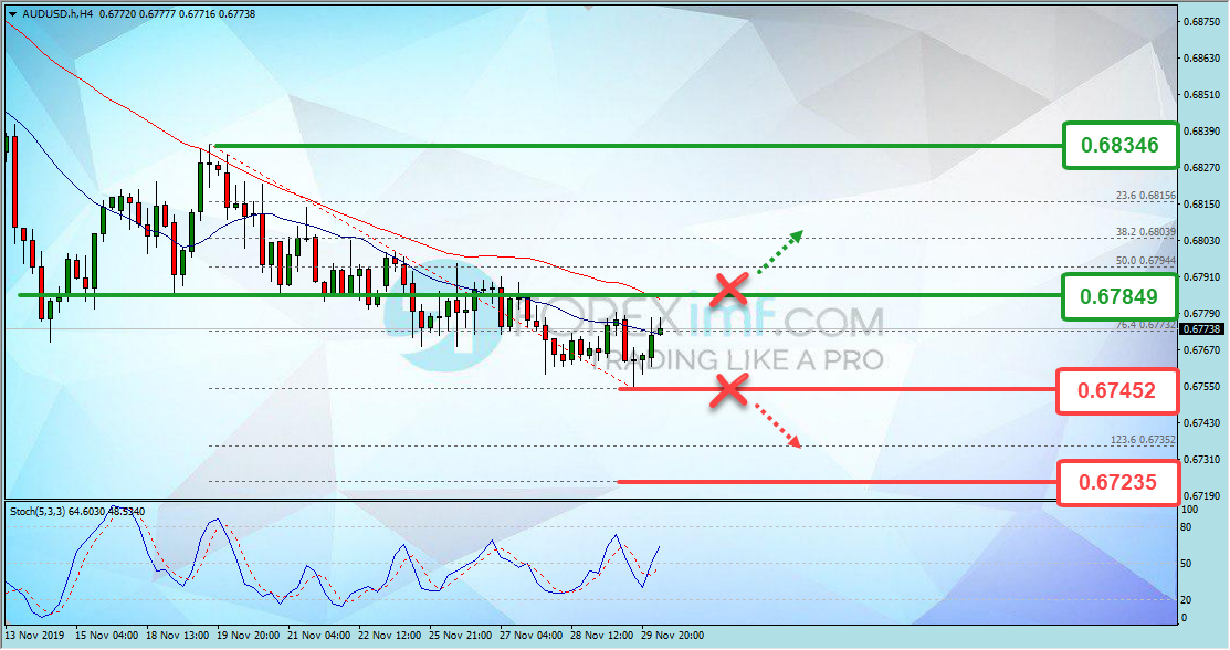 Analisa Teknikal Forex AUDUSD Minggu Ini