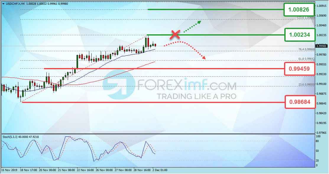 Analisa Teknikal Forex USDCHF Minggu Ini