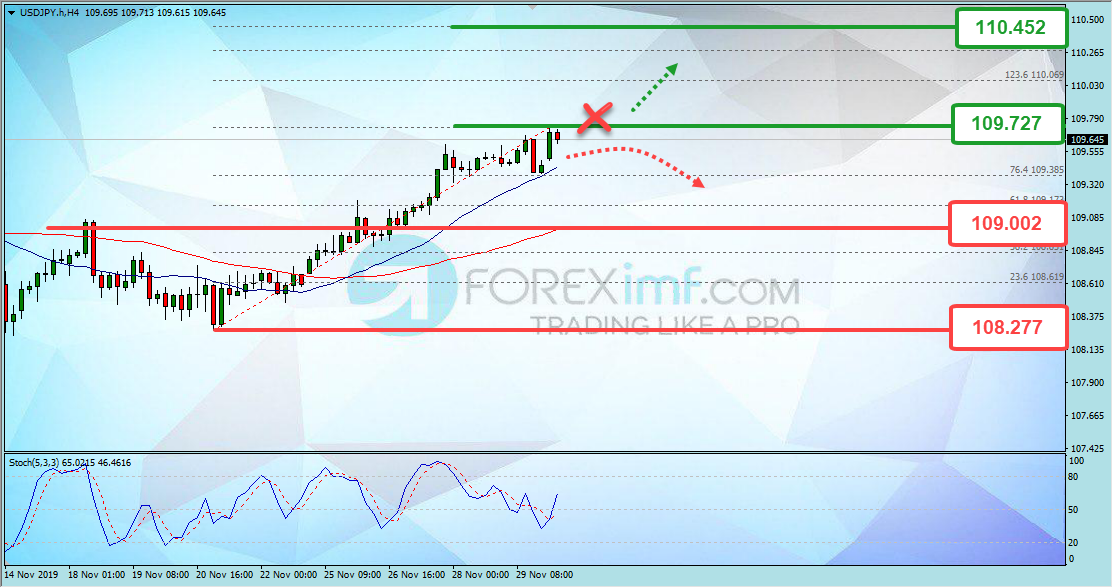 Analisa Teknikal Forex USDJPY Minggu Ini