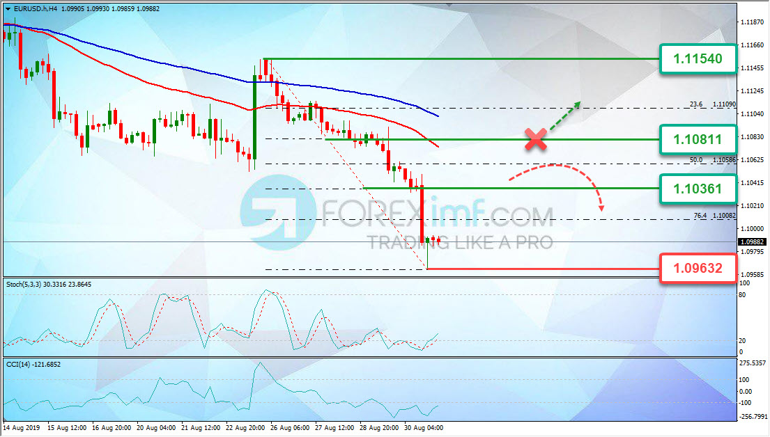 Analisa Teknikal Forex EURUSD Minggu Ini