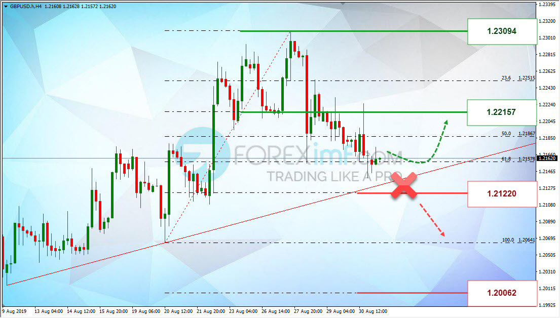 Analisa Teknikal Forex GBPUSD Minggu Ini