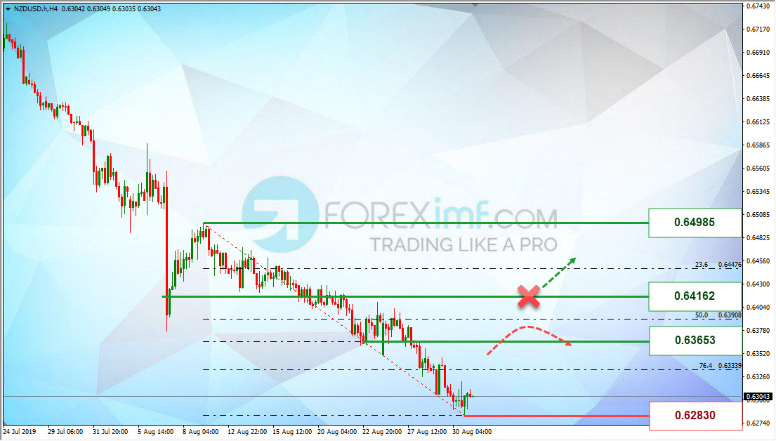 Analisa Teknikal Forex NZDUSD Minggu Ini