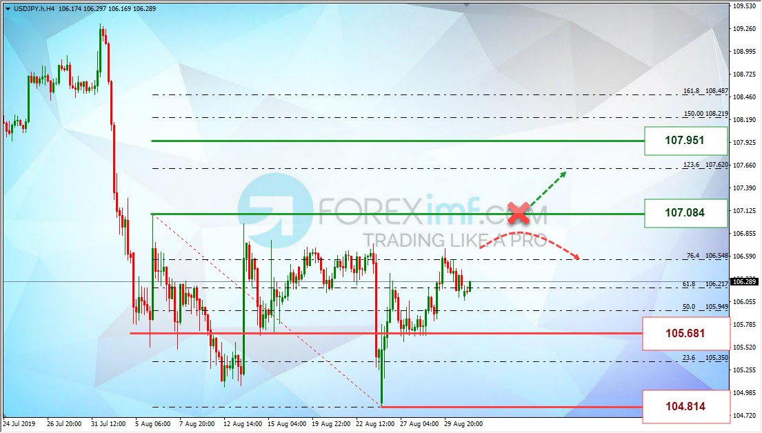 Analisa Teknikal Forex USDJPY Minggu Ini