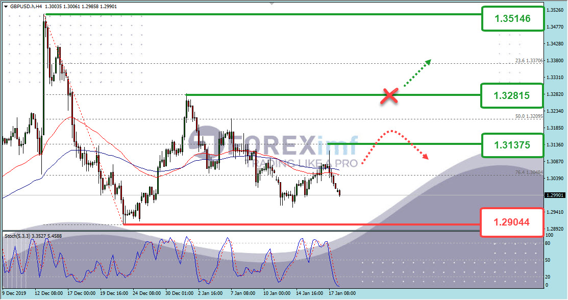 Analisa Teknikal GBPUSD