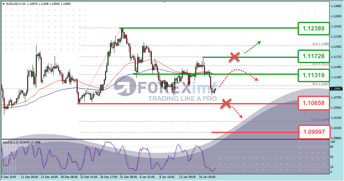 Analisa Teknikal EURUSD