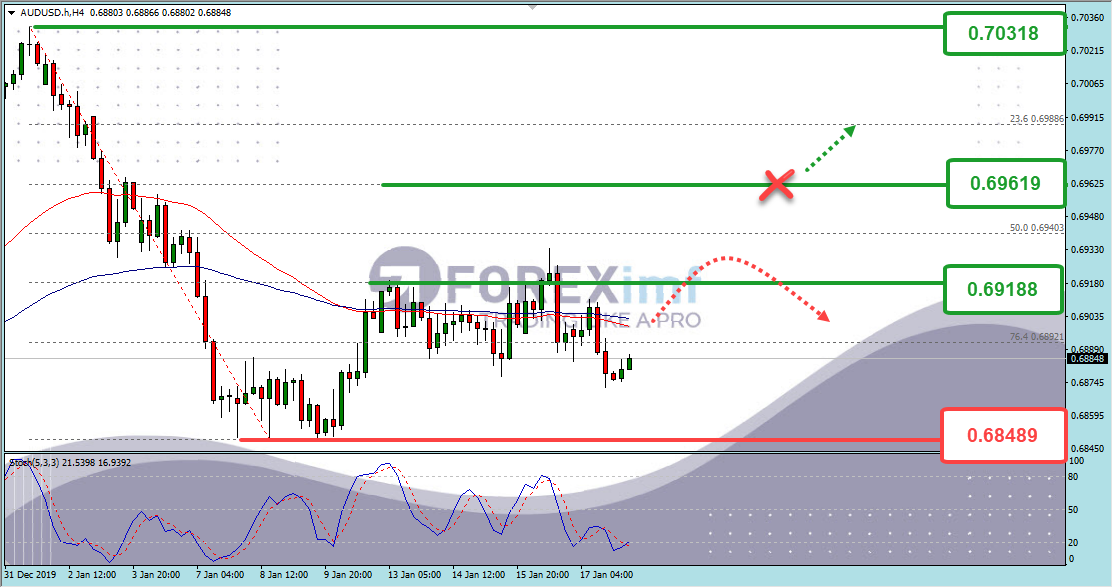 Analisa Teknikal AUDUSD