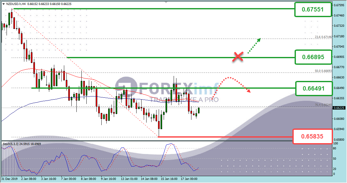 Analisa Teknikal NZDUSD