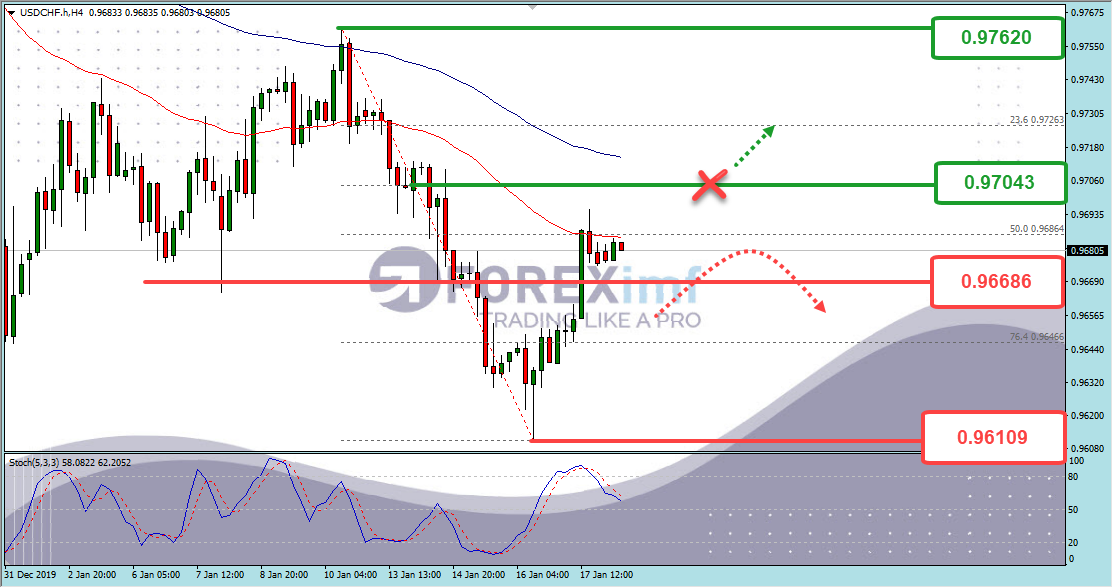 Analisa Teknikal USDCHF