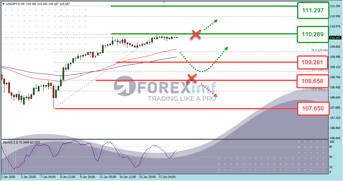 Analisa Teknikal USDJPY