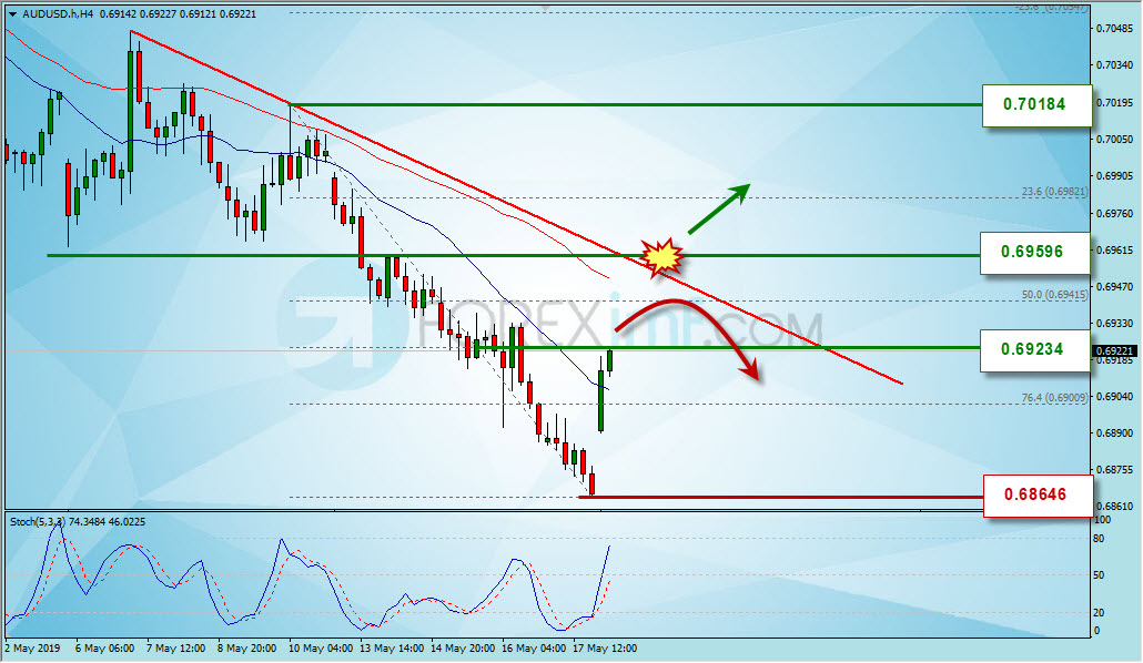 Analisa Forex Hari Ini, Analisa Teknikal Forex, Strategi Trading AUDUSD