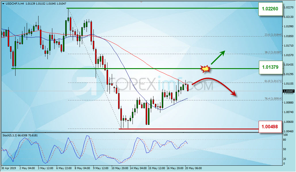 Analisa Forex Hari Ini, Analisa Teknikal Forex, Strategi Trading USDCHF