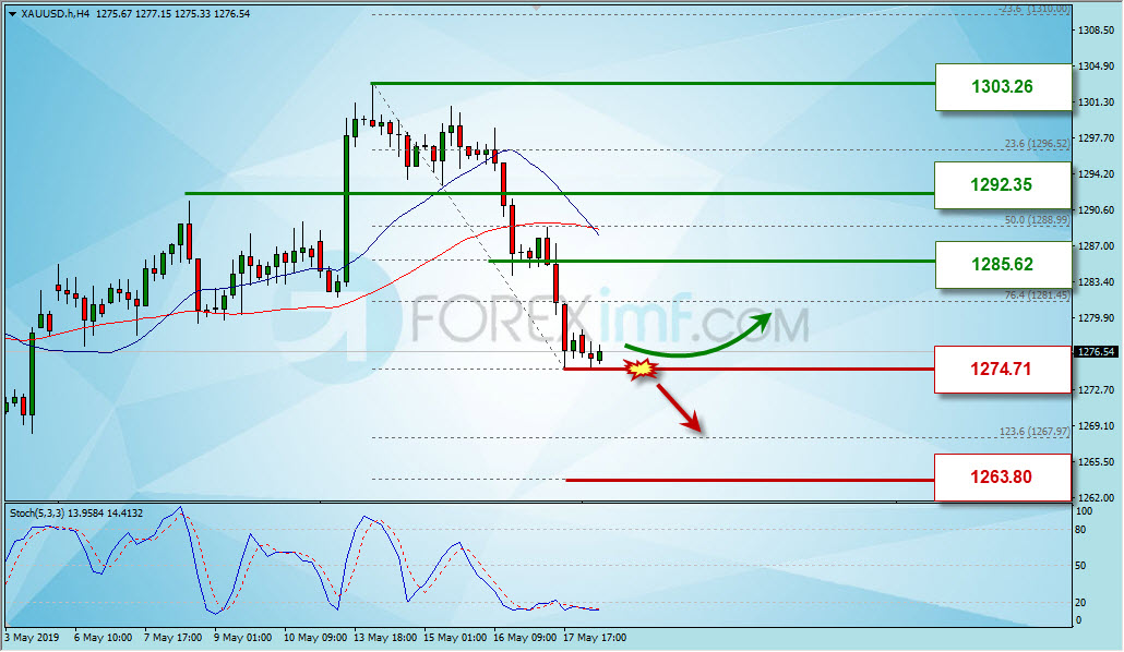 Analisa Forex Hari Ini, Analisa Teknikal Forex, Strategi Trading Emas