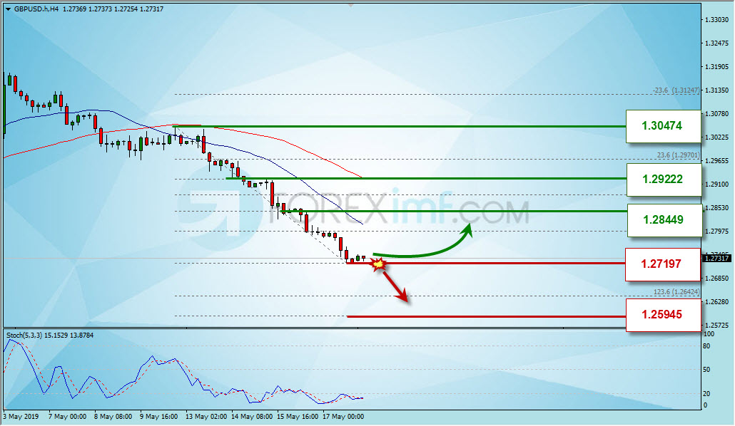 Analisa Forex Hari Ini, Analisa Teknikal Forex, Strategi Trading GBPUSD