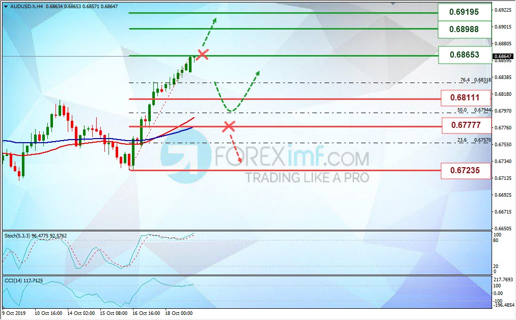 Analisa Forex Mingguan AUDUSD Foreximf 2019-10-21