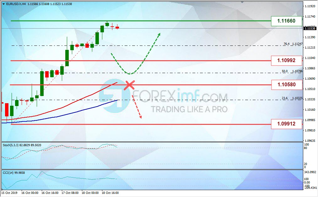 Analisa Forex Mingguan EURUSD Foreximf 2019-10-21