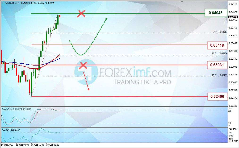 Analisa Forex Mingguan NZDUSD Foreximf 2019-10-21