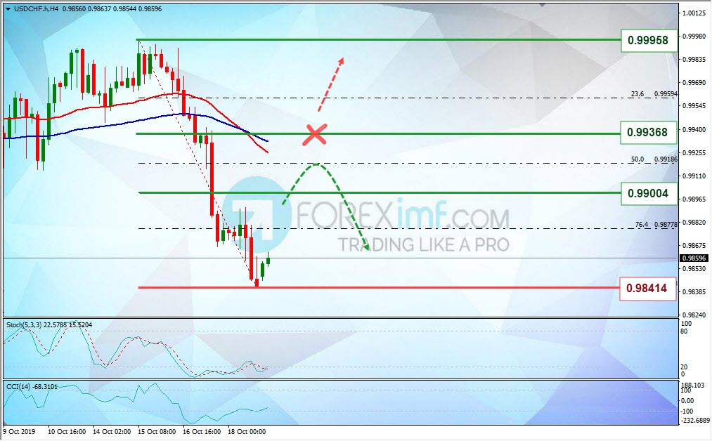 Analisa Forex Mingguan USDCHF Foreximf 2019-10-21